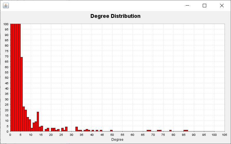 frequency distribution plot of the occuring degrees
