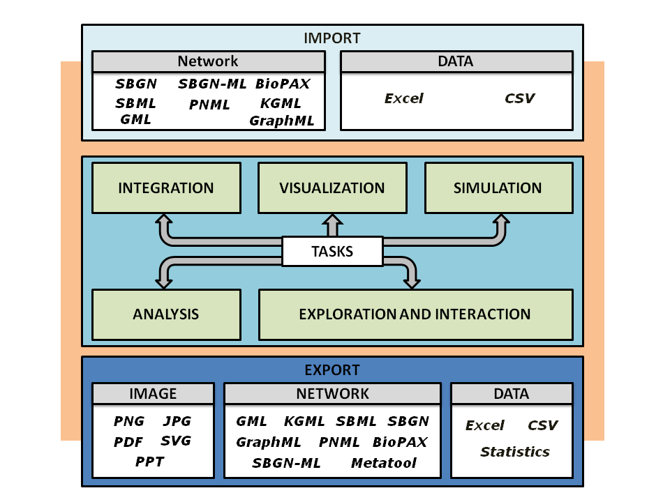 Overview of Vanted functionalities.